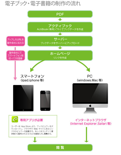 電子ブック・電子書籍の制作の流れ